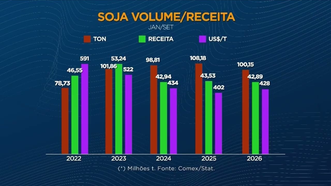 Demanda internacional impulsiona exportações de soja brasileira em 2026